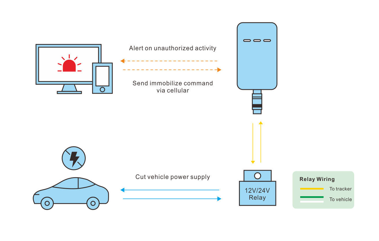 Discover how Jimi IoT's relays-equipped vehicle telematics solutions offer enhanced security and fast recovery for fleet managers.